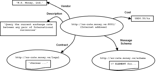 Web Service metadata model